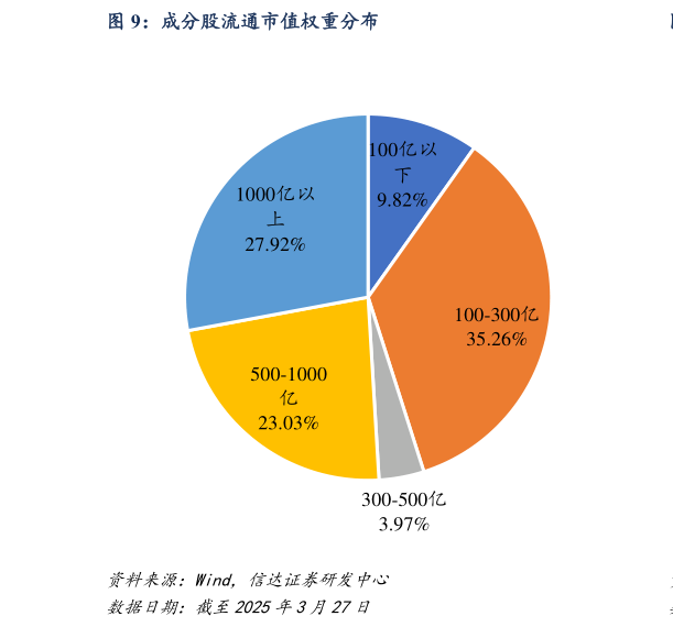 我想了解一下成分股流通市值权重分布