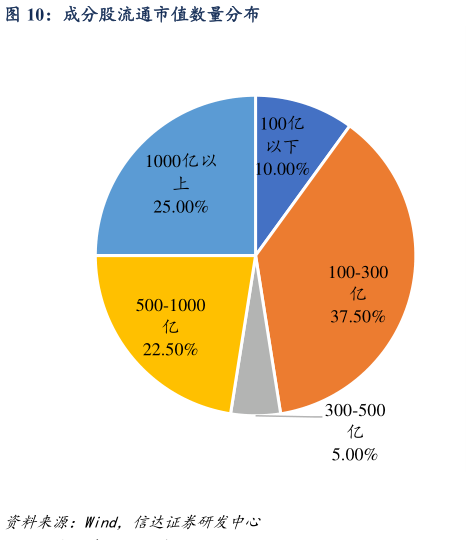 谁知道成分股流通市值数量分布