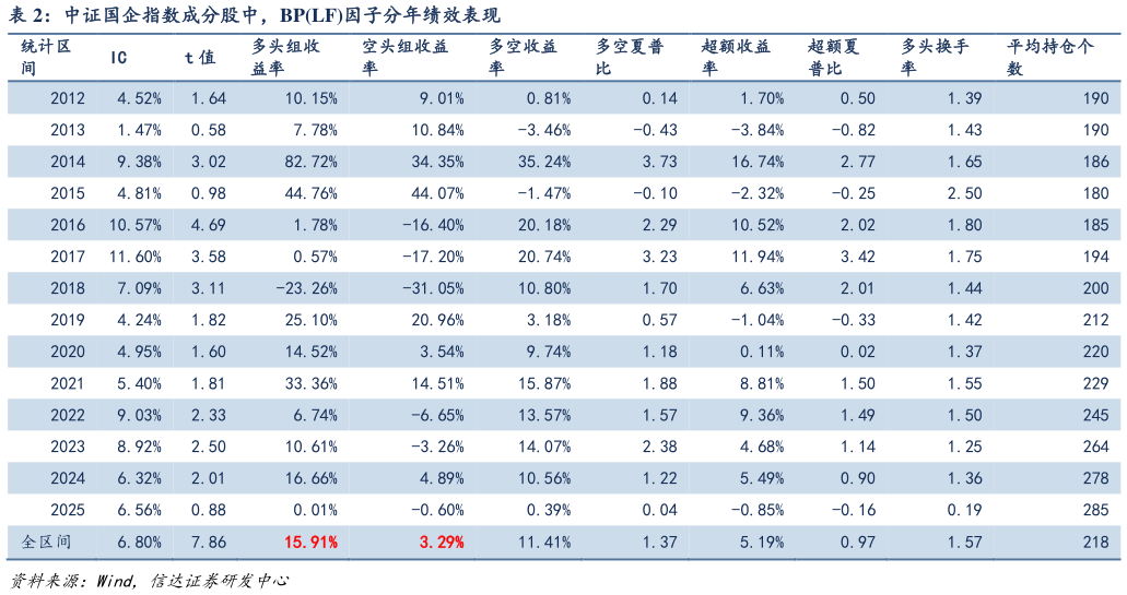 如何了解中证国企指数成分股中，BPLF因子分年绩效表现