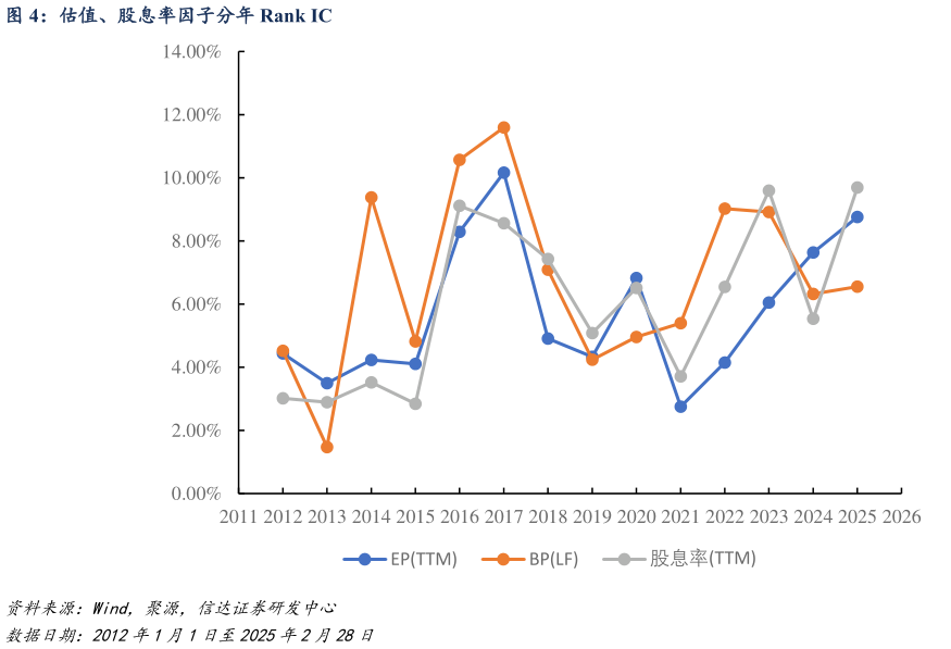 咨询下各位估值、股息率因子分年 Rank IC