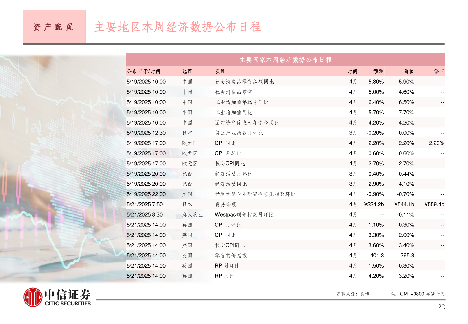一起讨论下资 产 配 置 主要地区本周经济数据公布日程