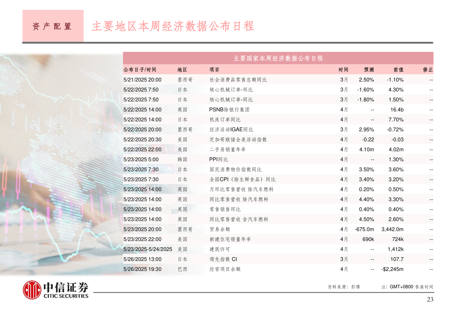 如何了解资 产 配 置 主要地区本周经济数据公布日程