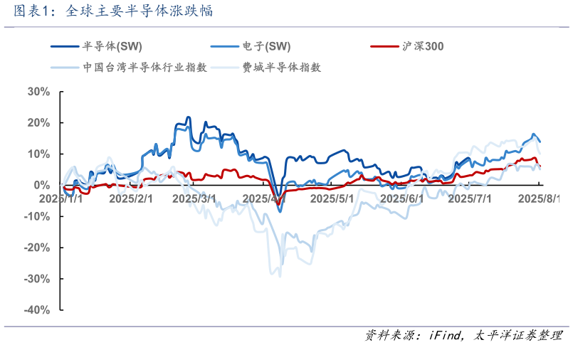 怎样理解全球主要半导体涨跌幅