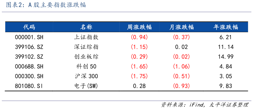 一起讨论下A 股主要指数涨跌幅