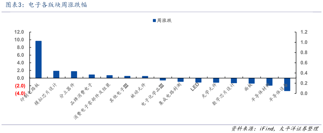 想问下各位网友电子各版块周涨跌幅