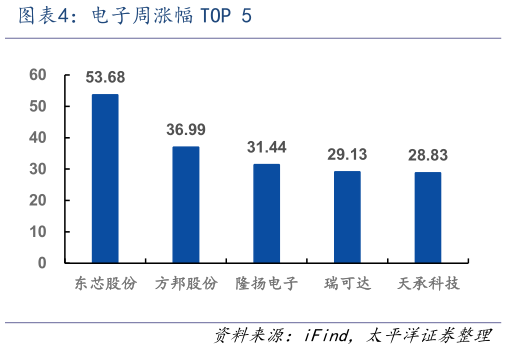 各位网友请教一下电子周涨幅 TOP 5