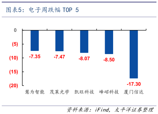 如何了解电子周跌幅 TOP 5