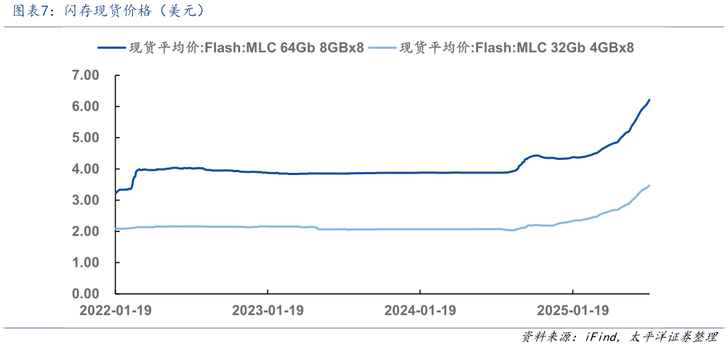 谁知道闪存现货价格（美元）