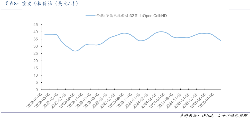 怎样理解重要面板价格（美元片）