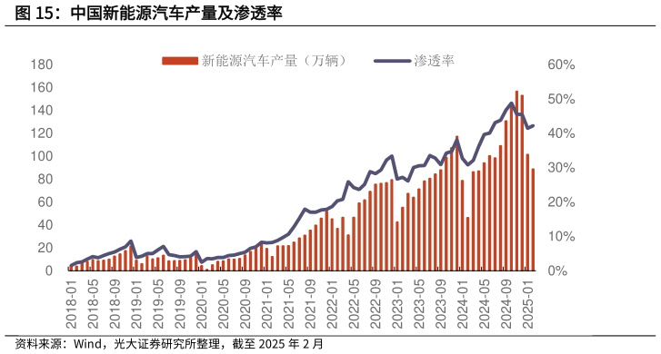 谁能回答中国新能源汽车产量及渗透率