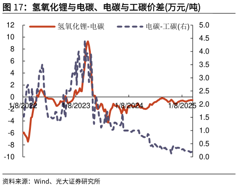 你知道氢氧化锂与电碳、电碳与工碳价差万元吨