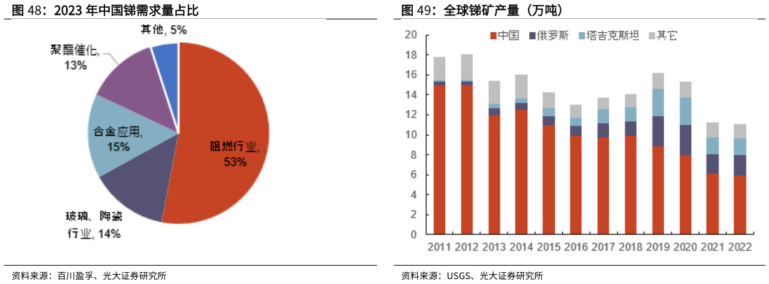 各位网友请教一下2023 年中国锑需求量占比 全球锑矿产量（万吨）