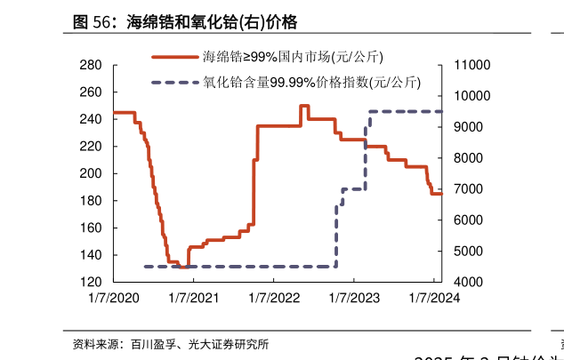 谁能回答海绵锆和氧化铪右价格