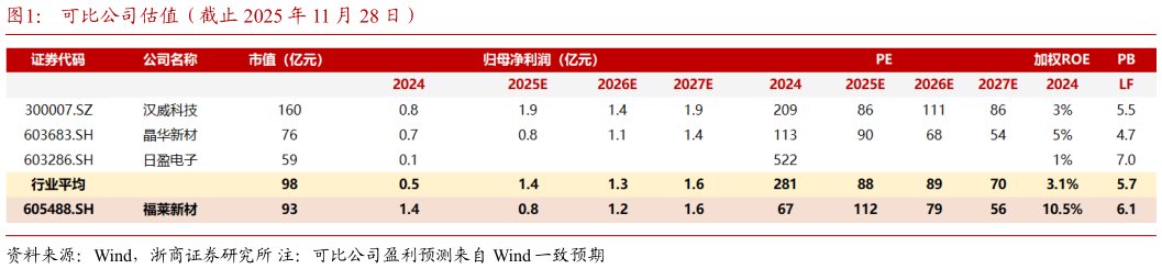咨询大家可比公司估值（截止 2025 年 11 月 28 日）