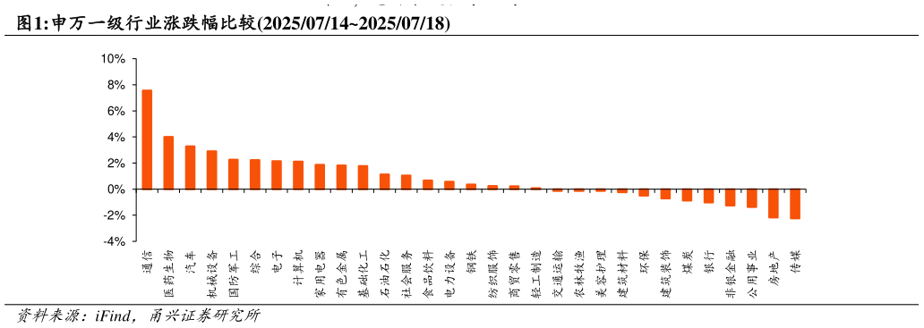 如何了解申万一级行业涨跌幅比较2025071420250718?