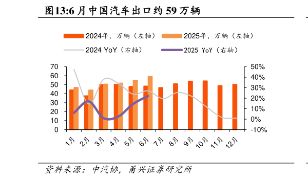 想关注一下6 月中国汽车出口约 59 万辆?