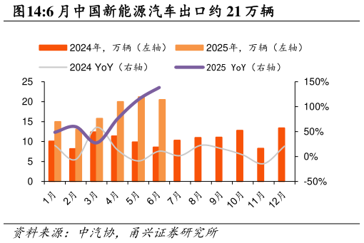 你知道6 月中国新能源汽车出口约 21 万辆?
