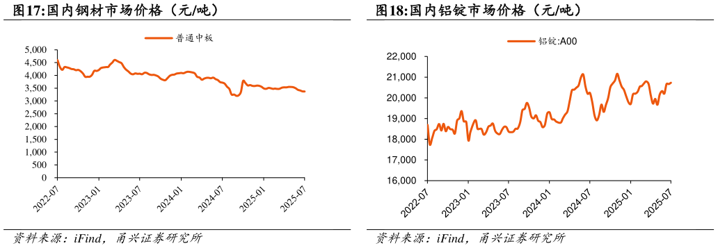 如何了解国内钢材市场价格（元吨）国内铝锭市场价格（元吨）