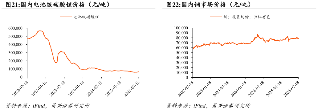 如何了解国内电池级碳酸锂价格（元吨） 国内聚丙烯（拉丝料）市场价格（元吨） 国内铜市场价格（元吨）