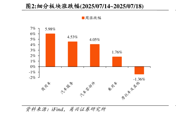 谁知道细分板块涨跌幅2025071420250718