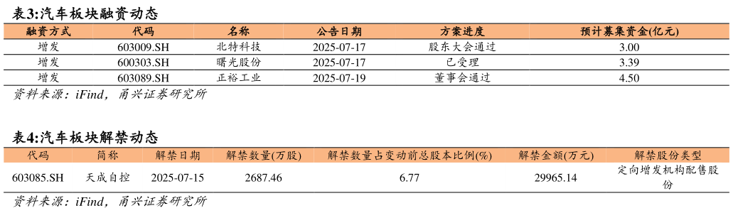 谁知道汽车板块融资动态 