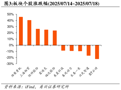 如何解释板块个股涨跌幅2025071420250718?