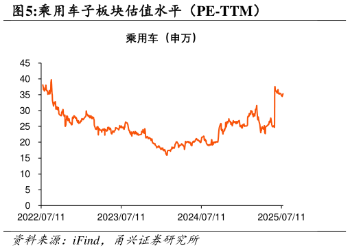 你知道乘用车子板块估值水平(PE-TTM)?