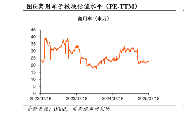谁知道商用车子板块估值水平(PE-TTM)?