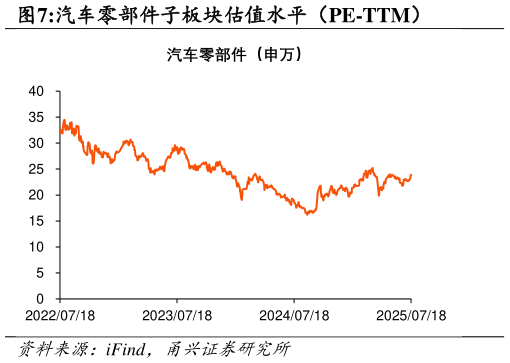 你知道汽车零部件子板块估值水平（PE-TTM）