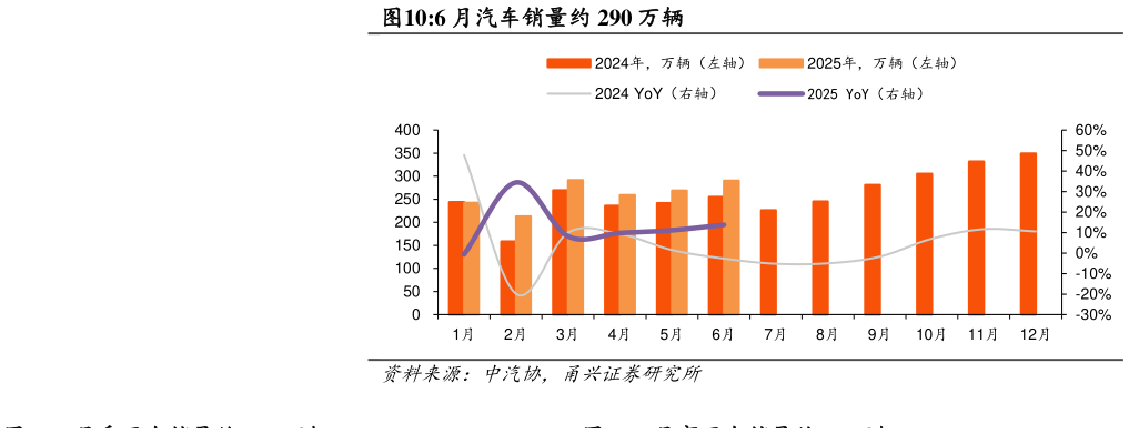请问一下6 月汽车销量约 290 万辆