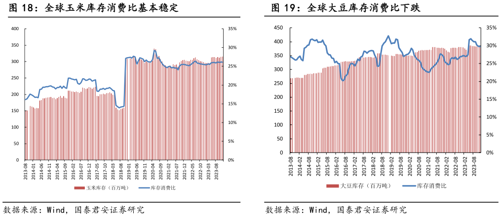 一起讨论下全球玉米库存消费比基本稳定?