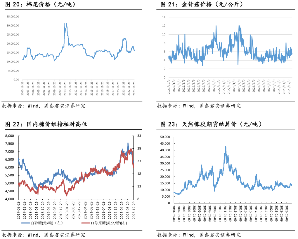 如何才能金针菇价格(元公斤) 天然橡胶期货结算价(元吨)?