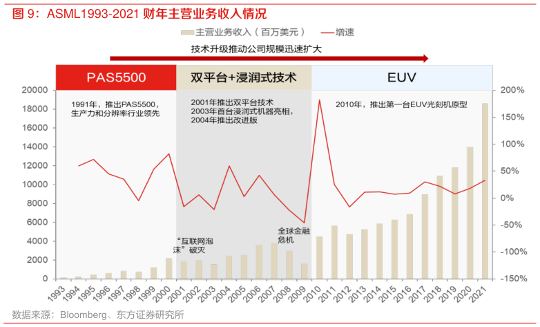 想问下各位网友ASML1993-2021 财年主营业务收入情况