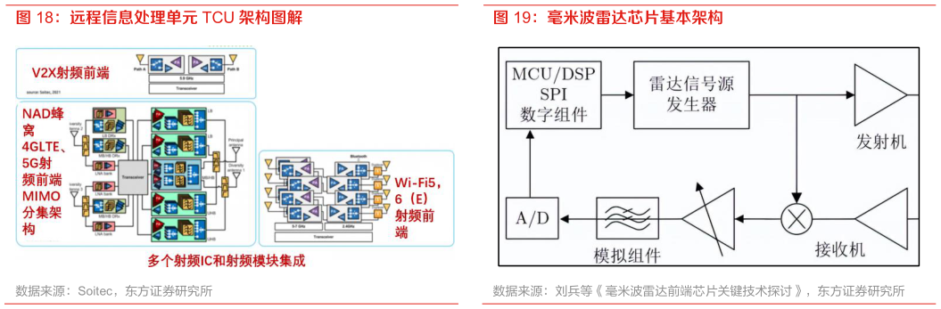 咨询下各位远程信息处理单元 TCU 架构图解 毫米波雷达芯片基本架构