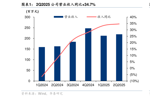 如何解释2Q2025 公司营业收入同比34.7%