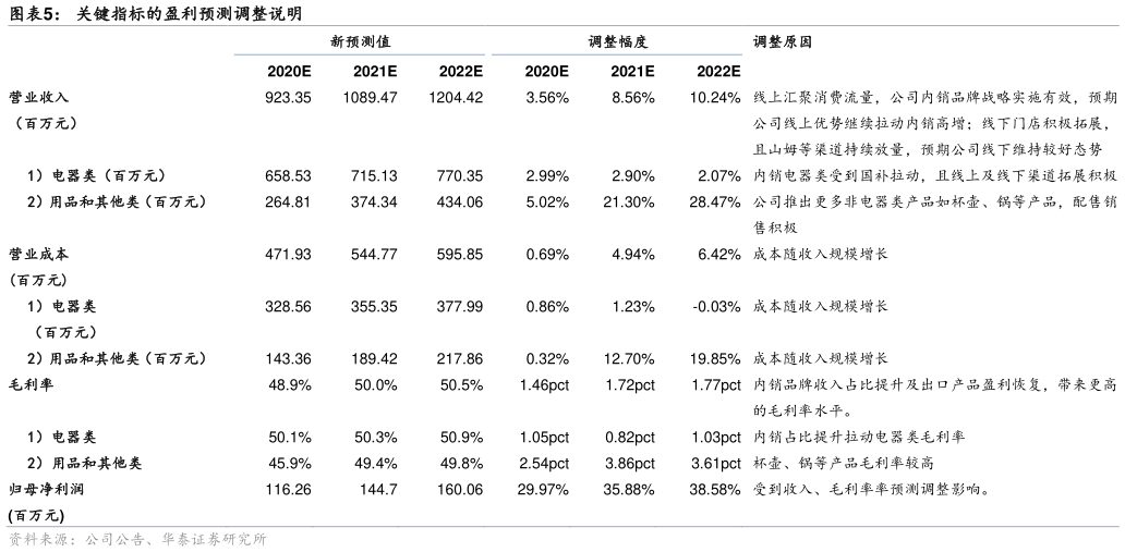 我想了解一下关键指标的盈利预测调整说明