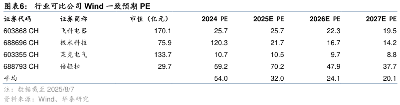 谁能回答行业可比公司 Wind 一致预期 PE