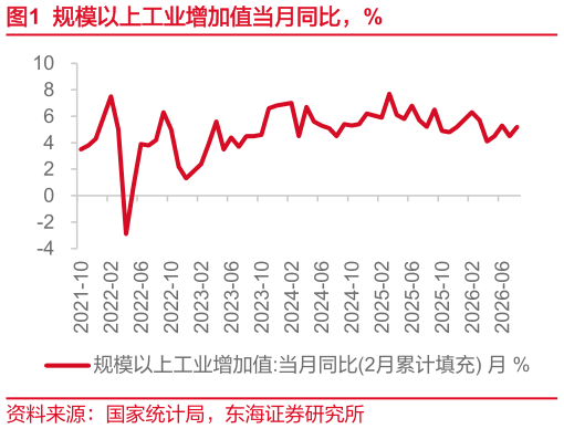 请问一下规模以上工业增加值当月同比，%