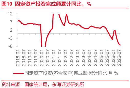 你知道固定资产投资完成额累计同比，%