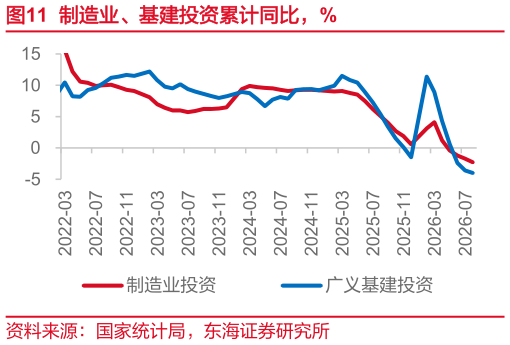 各位网友请教一下制造业、基建投资累计同比，%