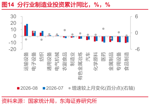 谁能回答分行业制造业投资累计同比，%，%
