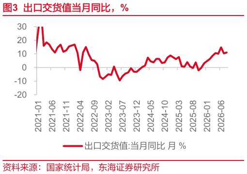 想问下各位网友出口交货值当月同比，%