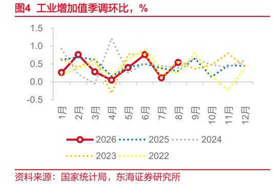 怎样理解工业增加值季调环比，%