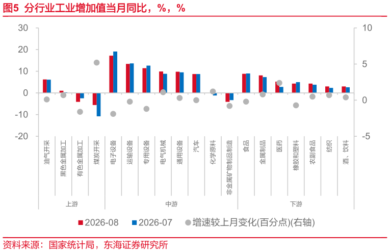 请问一下分行业工业增加值当月同比，%，%