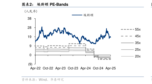如何了解埃斯顿 PE-Bands