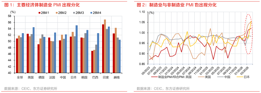 想关注一下制造业与非制造业 PMI 也出现分化