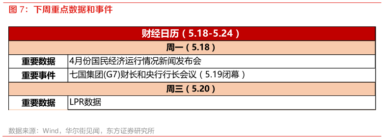 怎样理解下周重点数据和事件