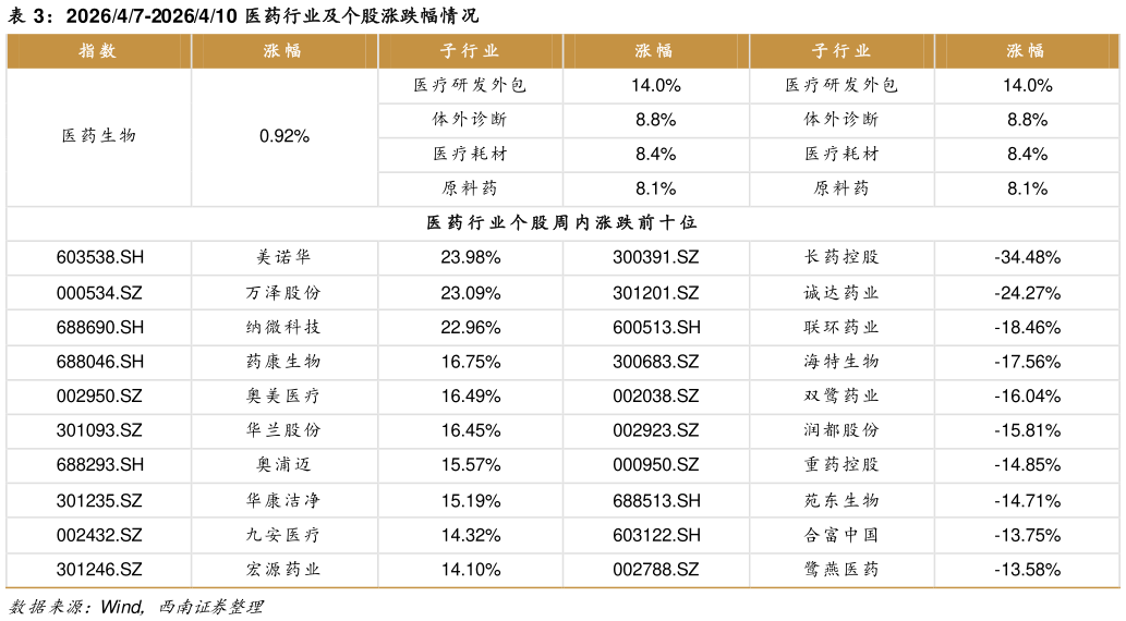 咨询大家202647-2026410 医药行业及个股涨跌幅情况