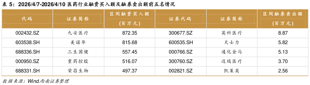 咨询大家202647-2026410 医药行业融资买入额及融券卖出额前五名情况