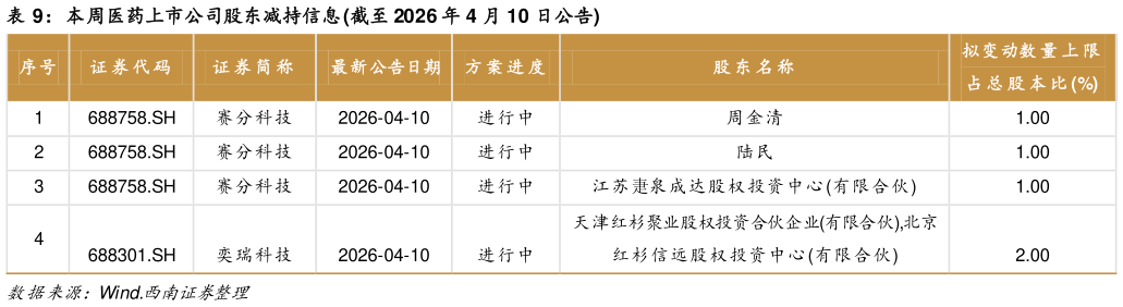 想问下各位网友本周医药上市公司股东减持信息 截至 2026 年 4 月 10 日公告